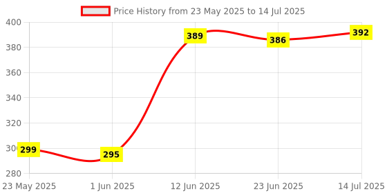 flipkart.com AVB Pending Network Interface Card Price History Graph from 23 May 2025 to 14 Jul 2025