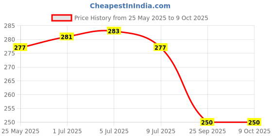 flipkart.com avb Pouch for WD My Passport 1 TB External Hard Disk Drive ( Casing Case Cover Enclosure - Diamond Style ) Diamond Cover 2 avb Price History Graph from 25 May 2025 to 9 Oct 2025