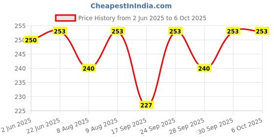 flipkart.com avb Sleep Aid Jaw Strap Reduces Snore Solutions Anti-snoring Device avb Price History Graph from 2 Jun 2025 to 5 Oct 2025