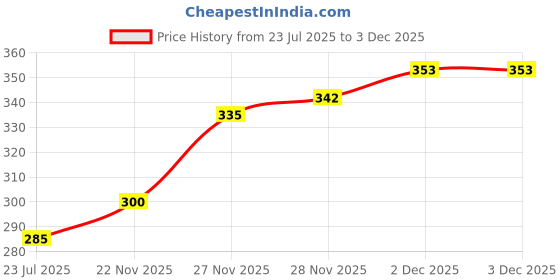 flipkart.com avb Solid Winter Men Gloves avb Price History Graph from 23 Jul 2025 to 2 Dec 2025