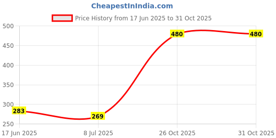 flipkart.com avb Solid Winter Men Gloves avb Price History Graph from 17 Jun 2025 to 31 Oct 2025