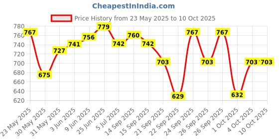 flipkart.com avb Special 48 Holes Chromatic Mouth Organ / Harmonica / French Harp / Harmonicon / Kazoo / Panpipe With Scale Change Option And Key-C (8 Inch 20 Cm) avb Price History Graph from 23 May 2025 to 9 Oct 2025