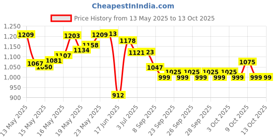 flipkart.com avb sports 32 INCH CARROM BOARD WITH COINS NEW CARROM 10 cm Carrom Board avb sports Price History Graph from 13 May 2025 to 12 Oct 2025