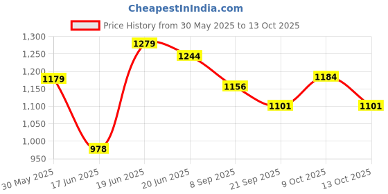 flipkart.com avb sports Carrom Board 32 Inch Water Proof ,& High Gloss Finish with Free Coins, 10 cm Carrom Board avb sports Price History Graph from 30 May 2025 to 13 Oct 2025