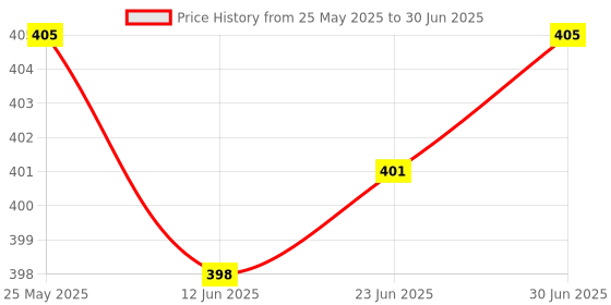 flipkart.com AVB TB Silver External portable Sata Casing Hard Disk case Usb 2.0 2.5 inch External Hard Drive enclosure Price History Graph from 25 May 2025 to 30 Jun 2025
