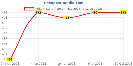 flipkart.com avb XL Face Slimming Mask V-Line Lifting Face Lift BandageFace Shaping Mask avb Price History Graph from 24 May 2025 to 12 Oct 2025