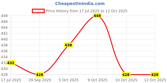 flipkart.com avdom Unstitched Jacquard Blouse Material Printed avdom Price History Graph from 17 Jul 2025 to 12 Oct 2025