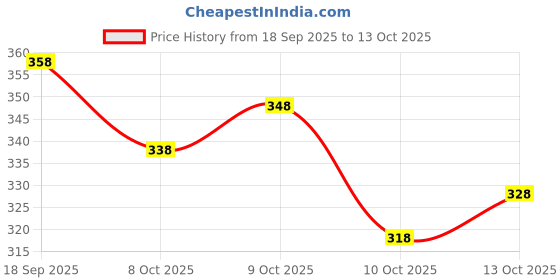 flipkart.com avdom Unstitched Jacquard Blouse Material Printed avdom Price History Graph from 18 Sep 2025 to 13 Oct 2025