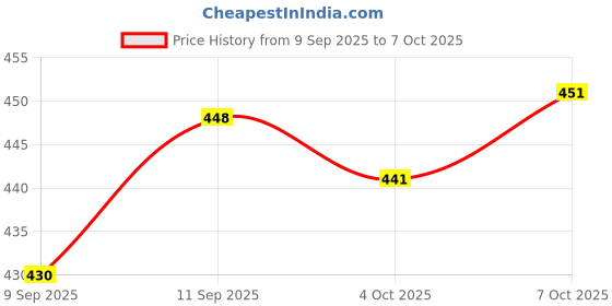 flipkart.com avdom Unstitched Jacquard Blouse Material Printed avdom Price History Graph from 9 Sep 2025 to 7 Oct 2025