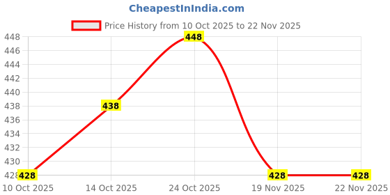 flipkart.com avdom Unstitched Jacquard Blouse Material Printed avdom Price History Graph from 10 Oct 2025 to 22 Nov 2025