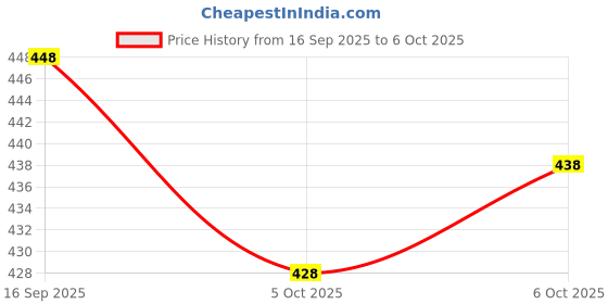 flipkart.com avdom Unstitched Jacquard Blouse Material Printed avdom Price History Graph from 16 Sep 2025 to 6 Oct 2025