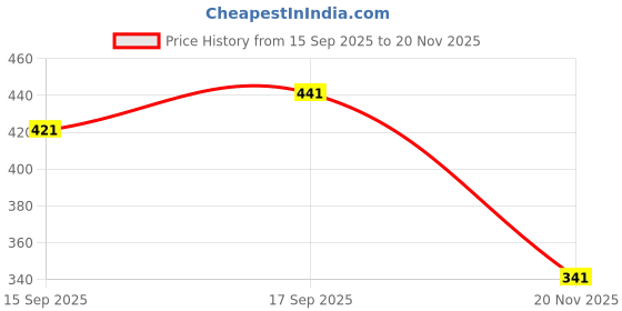 flipkart.com avdom Unstitched Jacquard Blouse Material Printed avdom Price History Graph from 15 Sep 2025 to 20 Nov 2025