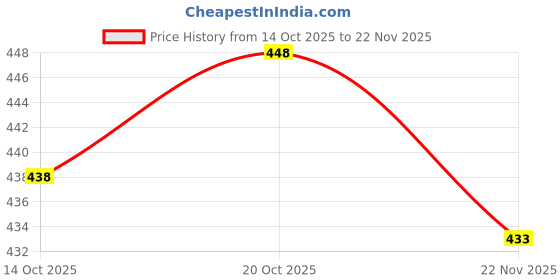 flipkart.com avdom Unstitched Jacquard Blouse Material Printed avdom Price History Graph from 14 Oct 2025 to 22 Nov 2025