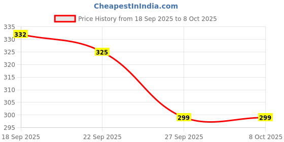 flipkart.com aveda HF-01 Faucet Handle aveda Price History Graph from 18 Sep 2025 to 7 Oct 2025