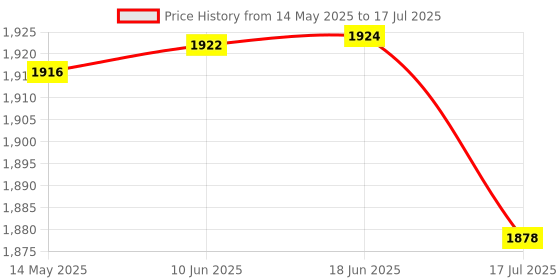 flipkart.com Avedia Auto Face Tracking Phone Holder 360° Rotation Face Body Phone Tracking Tripod Single Gimbal for Mobile Price History Graph from 14 May 2025 to 18 Jun 2025
