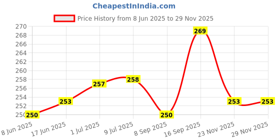 flipkart.com Avedia Cable Protectors for iPhone Mobile Charger Cable Protector (USB to Apple) Cable Protector Price History Graph from 8 Jun 2025 to 28 Nov 2025