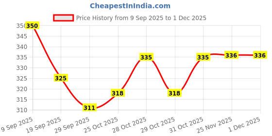 flipkart.com avedia car door guard protector edge rubber material for side shock sticker Car Door Lock Actuator avedia Price History Graph from 9 Sep 2025 to 30 Nov 2025