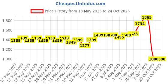 flipkart.com avedia Electric Breast Pump for Feeding Mother Automatic Wearable Breastfeeding Machine- Electric avedia Price History Graph from 13 May 2025 to 24 Oct 2025