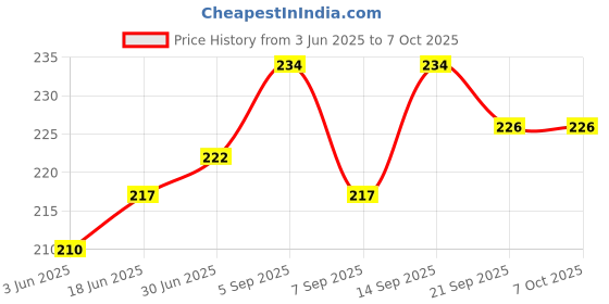 flipkart.com Avedia iphone dust protector mobile speaker protector net sticker for iphone speaker Audio Jack Black Anti-dust Plug Price History Graph from 3 Jun 2025 to 7 Oct 2025