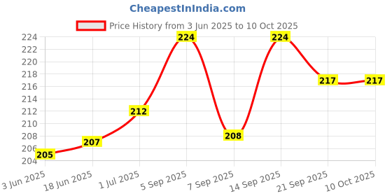 flipkart.com Avedia iphone speaker dust protector speaker protector mobile speaker dust protector Audio Jack Black Anti-dust Plug Price History Graph from 3 Jun 2025 to 10 Oct 2025