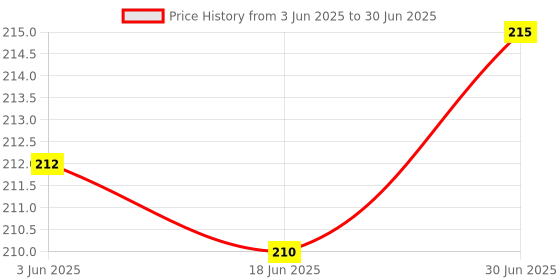 flipkart.com Avedia mobile speaker protector phone speaker sticker mobile speaker dust protector net USB Multicolor Anti-dust Plug Price History Graph from 3 Jun 2025 to 30 Jun 2025