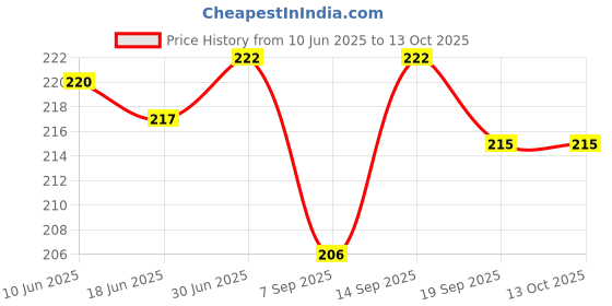 flipkart.com Avedia mobile stickers mobile speaker dust protector speaker dust protector sticker Audio Jack Black Anti-dust Plug Price History Graph from 10 Jun 2025 to 13 Oct 2025