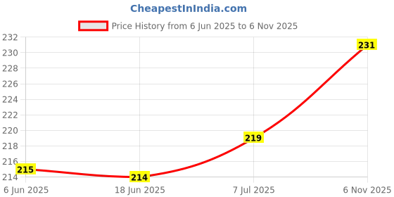flipkart.com Avedia phone stickers speaker dust protector net iphone dust protector for speaker Audio Jack Black Anti-dust Plug Price History Graph from 6 Jun 2025 to 6 Nov 2025