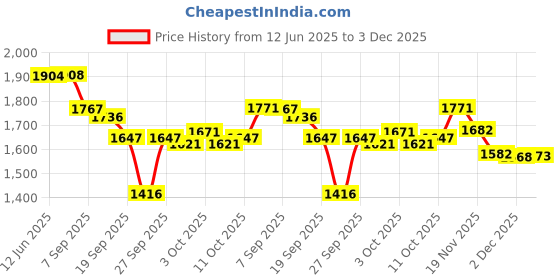 flipkart.com avedia UV Light for Resin Art, UV Curing LED for 3D Printer UV Lamp Nail Polish Dryer Nail Polish Dryer avedia Price History Graph from 12 Jun 2025 to 2 Dec 2025
