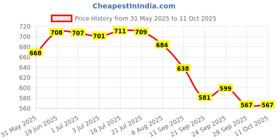 flipkart.com avee Kids Body Lotion | Soft & Glowing Skin | Non-Greasy, Deep Hydration avee Price History Graph from 31 May 2025 to 11 Oct 2025