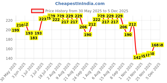 flipkart.com avee Kids Body Wash | Gentle & Hydrating | Skin Soft & Bright | Natural Ingredients avee Price History Graph from 30 May 2025 to 5 Dec 2025