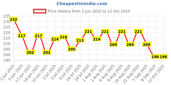 flipkart.com avee Kids Shampoo for 5 to 12 Years - Silky & Shiny Hair, Reduces Itchy Scalp avee Price History Graph from 2 Jun 2025 to 11 Oct 2025