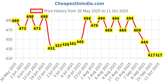 flipkart.com avee Kids Shampoo for 5 to 12 Years - Silky & Shiny Hair, Reduces Itchy Scalp avee Price History Graph from 30 May 2025 to 10 Oct 2025