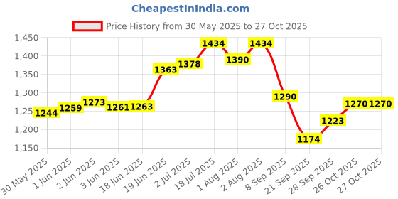 flipkart.com avee Kids Shampoo for 5 to 12 Years - Silky & Shiny Hair, Reduces Itchy Scalp avee Price History Graph from 30 May 2025 to 26 Oct 2025