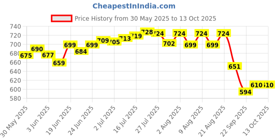 flipkart.com avee Kids Shampoo for 5 to 12 Years - Silky & Shiny Hair, Reduces Itchy Scalp avee Price History Graph from 30 May 2025 to 12 Oct 2025