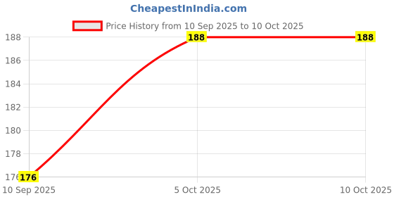 flipkart.com aveek Small 11 L Backpack Bag231 aveek Price History Graph from 10 Sep 2025 to 9 Oct 2025