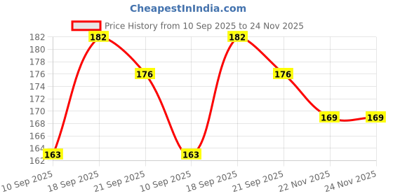 flipkart.com aveek Small 11 L Backpack Bag28 aveek Price History Graph from 10 Sep 2025 to 24 Nov 2025