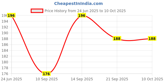 flipkart.com aveek Small 11 L Backpack Bag39 aveek Price History Graph from 24 Jun 2025 to 10 Oct 2025