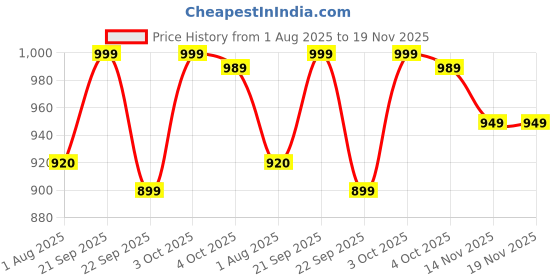 flipkart.com aveeno baby Daily Moisture Hydrating Facial Gel I With oat extract for Baby's sensitive skin aveeno baby Price History Graph from 1 Aug 2025 to 19 Nov 2025