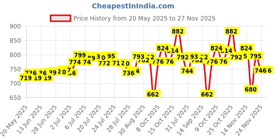 flipkart.com aveeno baby Daily Moisture Wash & Shampoo| Natural Oats Extract for Baby's Delicate Skin aveeno baby Price History Graph from 20 May 2025 to 27 Nov 2025