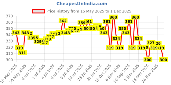 flipkart.com aveeno baby Daily Moisture Wash & Shampoo| Natural Oats Extract for delicate Skin aveeno baby Price History Graph from 15 May 2025 to 1 Dec 2025