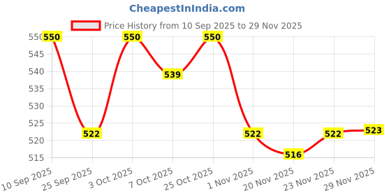 flipkart.com aveeno baby Daily Moisturizing Lotion | Protects & moisturizes baby's sensitive skin aveeno baby Price History Graph from 10 Sep 2025 to 29 Nov 2025