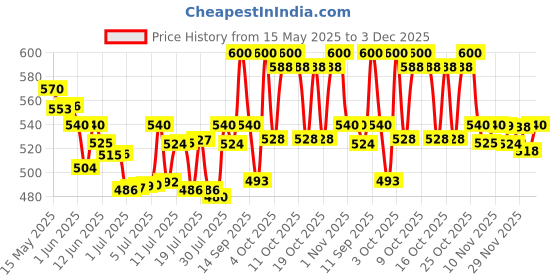 flipkart.com aveeno baby Soothing Relief Moisture Cream | Soothes & restores Dry and Sensitive Skin aveeno baby Price History Graph from 15 May 2025 to 3 Dec 2025