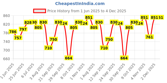 flipkart.com aveeno Baby Wash & Shampoo 12oz aveeno Price History Graph from 1 Jun 2025 to 4 Dec 2025