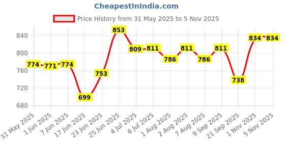 flipkart.com aveeno Baby Wash & Shampoo 354 ml aveeno Price History Graph from 31 May 2025 to 5 Nov 2025