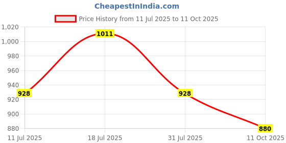 flipkart.com aveeno Daily Moisturizing Lotion| Nourishes Normal to Dry Sensitive Skin with Oats aveeno Price History Graph from 11 Jul 2025 to 11 Oct 2025