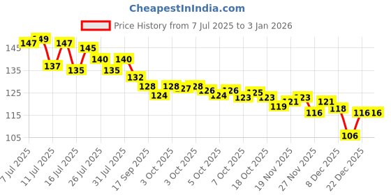 flipkart.com aveiro 500 ml Cooking Oil Dispenser aveiro Price History Graph from 7 Jul 2025 to 30 Dec 2025