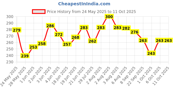 flipkart.com avelon RANGER MTB BICYCLE POWER BREAK SET WITH WIRE Bicycle Brake Disk avelon Price History Graph from 24 May 2025 to 9 Oct 2025