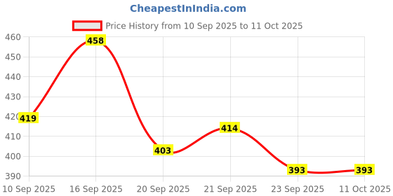 flipkart.com avely PP (Polypropylene) Baby Play Mat avely Price History Graph from 10 Sep 2025 to 11 Oct 2025