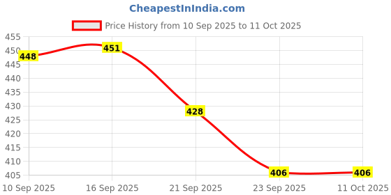 flipkart.com avely PP (Polypropylene) Baby Play Mat avely Price History Graph from 10 Sep 2025 to 11 Oct 2025