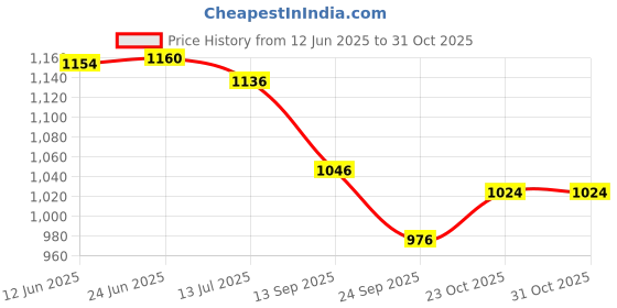 flipkart.com a.a.i Avenger 150 180 200 220 Side Panel set (BLUE) Bike Fairing Kit a.a.i Price History Graph from 12 Jun 2025 to 29 Oct 2025